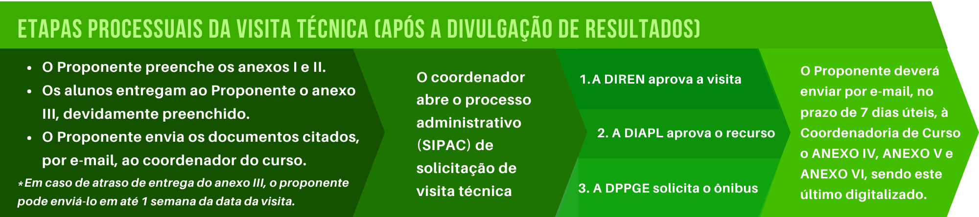 FLUXOGRAMA SIMPLIFICADO VISITA TECNICA 1